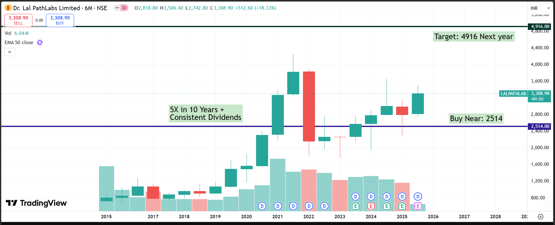 Dr. Lal PathLabs Ltd. – Long-Term Investor Analysis (FY26 Outlook)